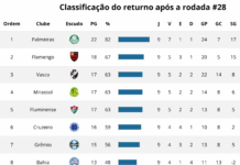 Vasco está em 3º lugar no returno do Campeonato Brasileiro
