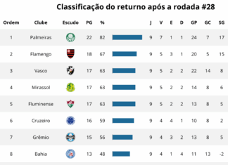 Vasco está em 3º lugar no returno do Campeonato Brasileiro
