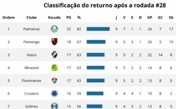 Vasco está em 3º lugar no returno do Campeonato Brasileiro
