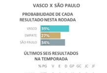 Veja os números de Vasco e São Paulo no Campeonato Brasileiro 2025