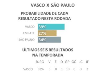 Veja os números de Vasco e São Paulo no Campeonato Brasileiro 2025