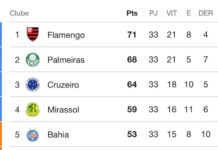 Brasileirão: Veja tabela atualizada com 33 jogos para todos – Fluminense: Últimas notícias, vídeos, onde assistir e próximos jogos