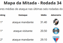 Grêmio x Vasco terá o duelo entre os melhores ataques mandante e visitante das últimas 6 rodadas do Brasileiro